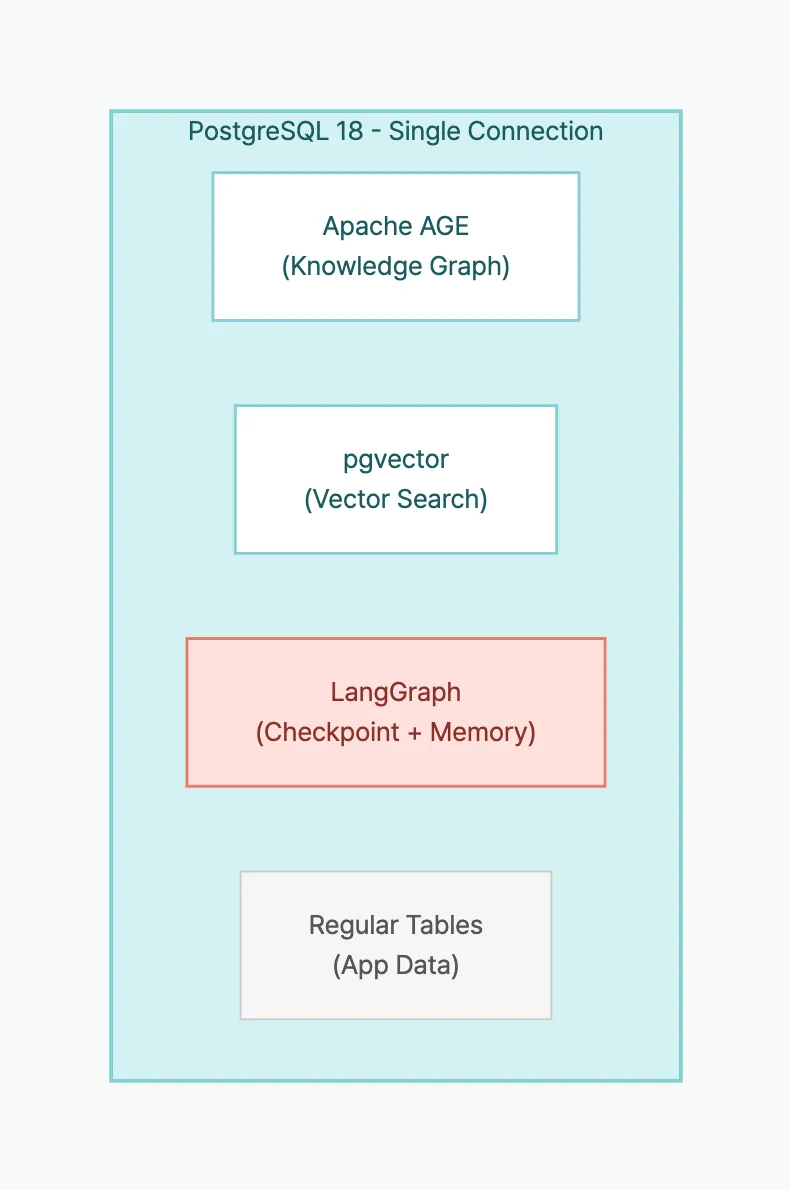 PostgreSQL unified Agent architecture