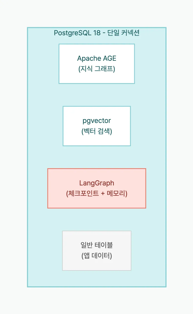 PostgreSQL 통합 Agent 아키텍처