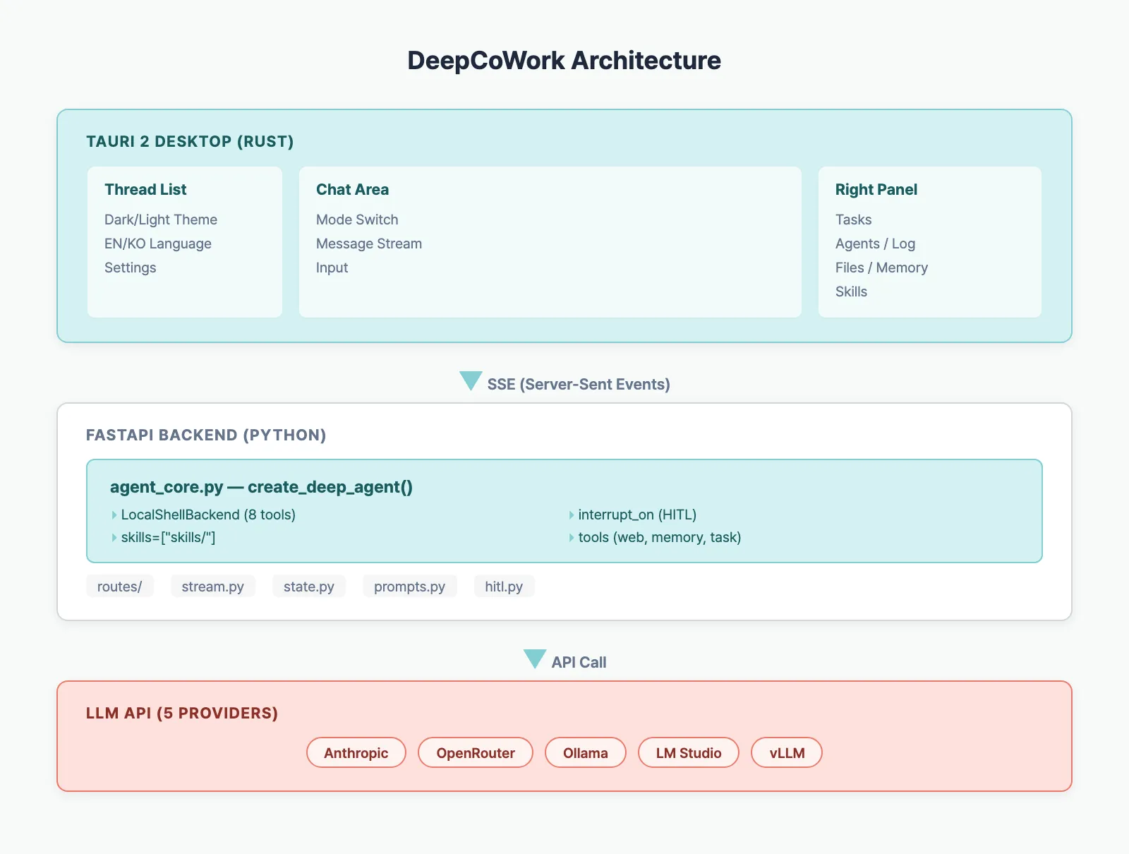 DeepCoWork Architecture