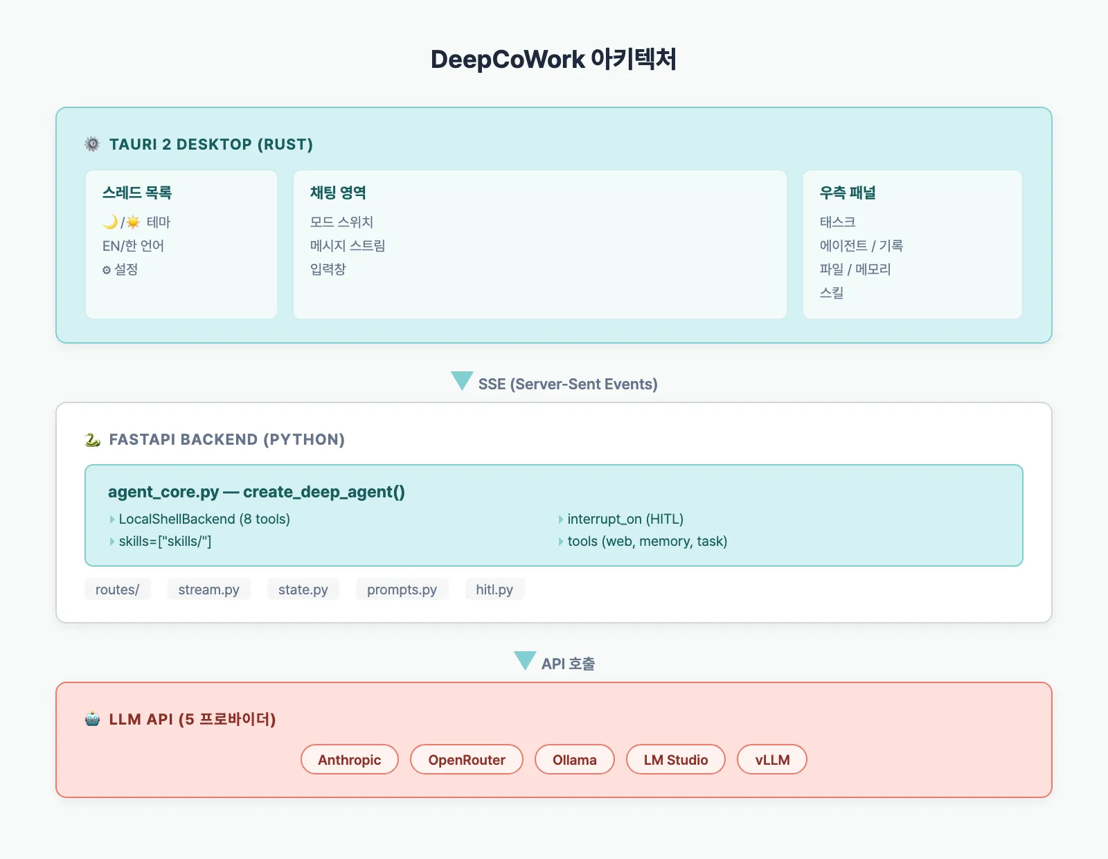 DeepCoWork 아키텍처