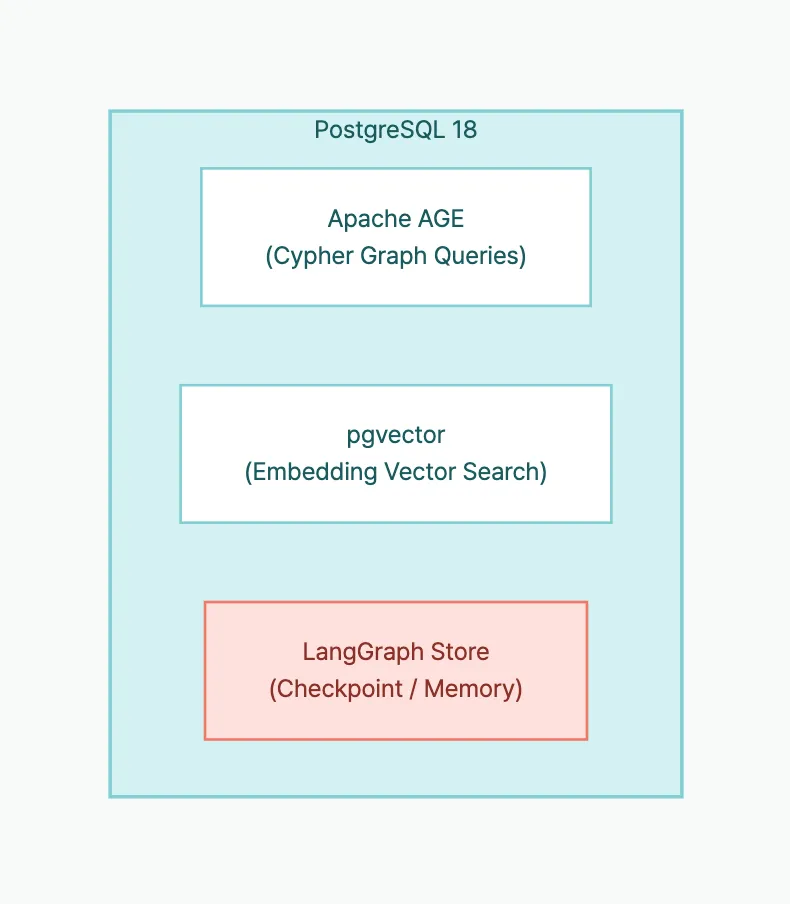 PostgreSQL unified architecture — AGE + pgvector + LangGraph