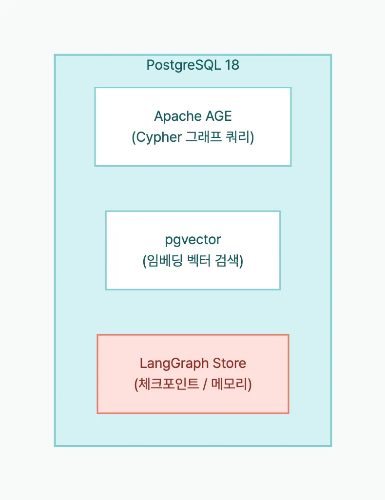 PostgreSQL 통합 아키텍처 — AGE + pgvector + LangGraph