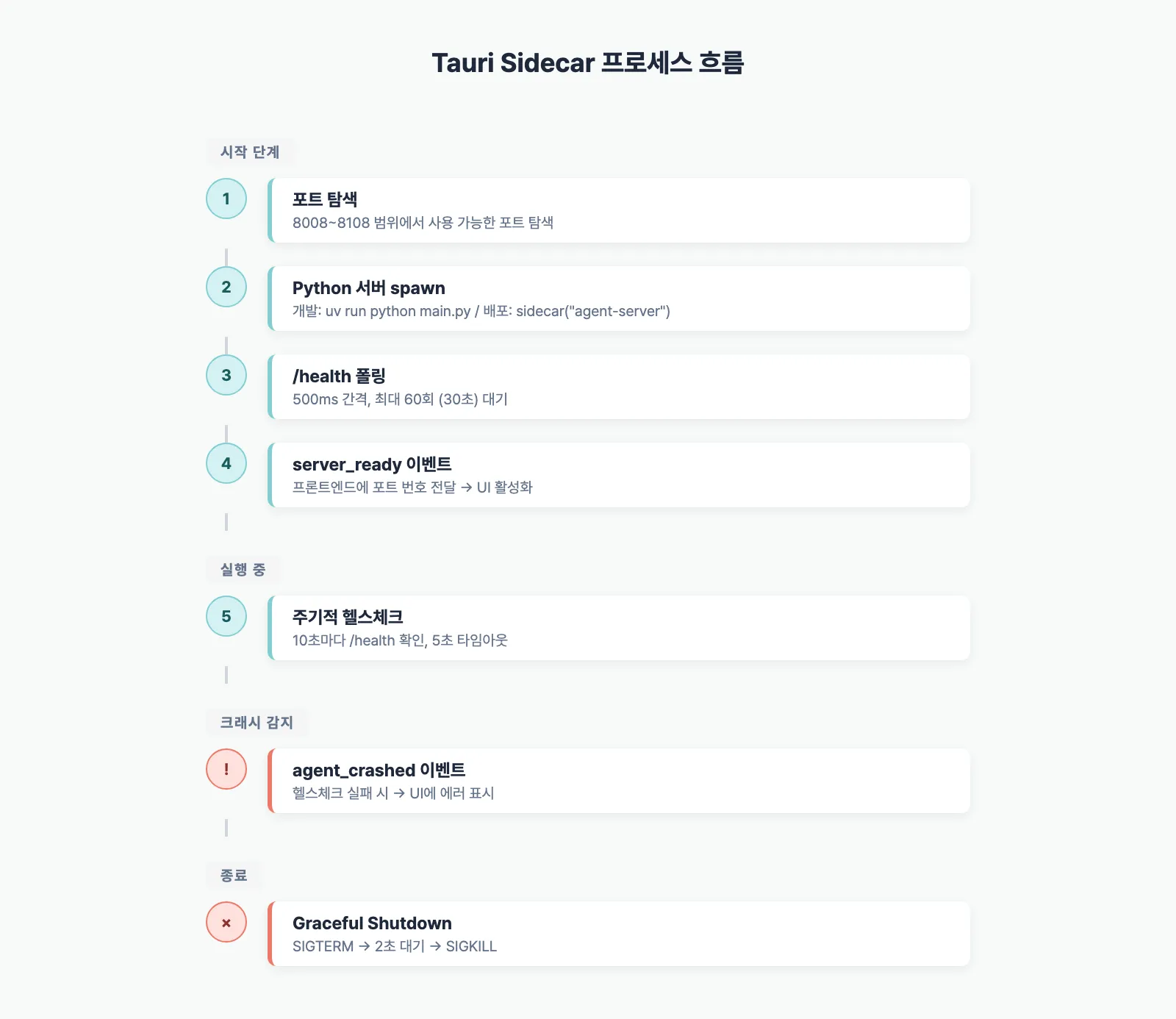 Tauri Sidecar 프로세스 흐름
